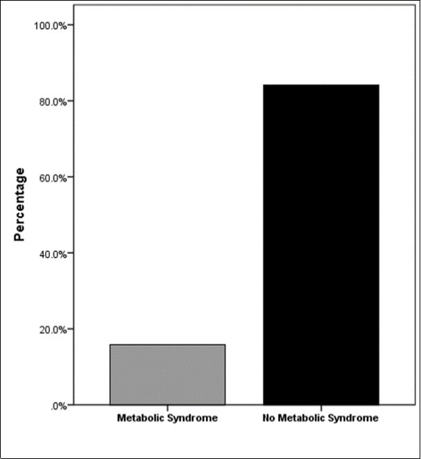 Prevalence of metabolic syndrome among schizophrenic patients as defined by the Adult Treatment Panel (ATP) III in 2001 21.