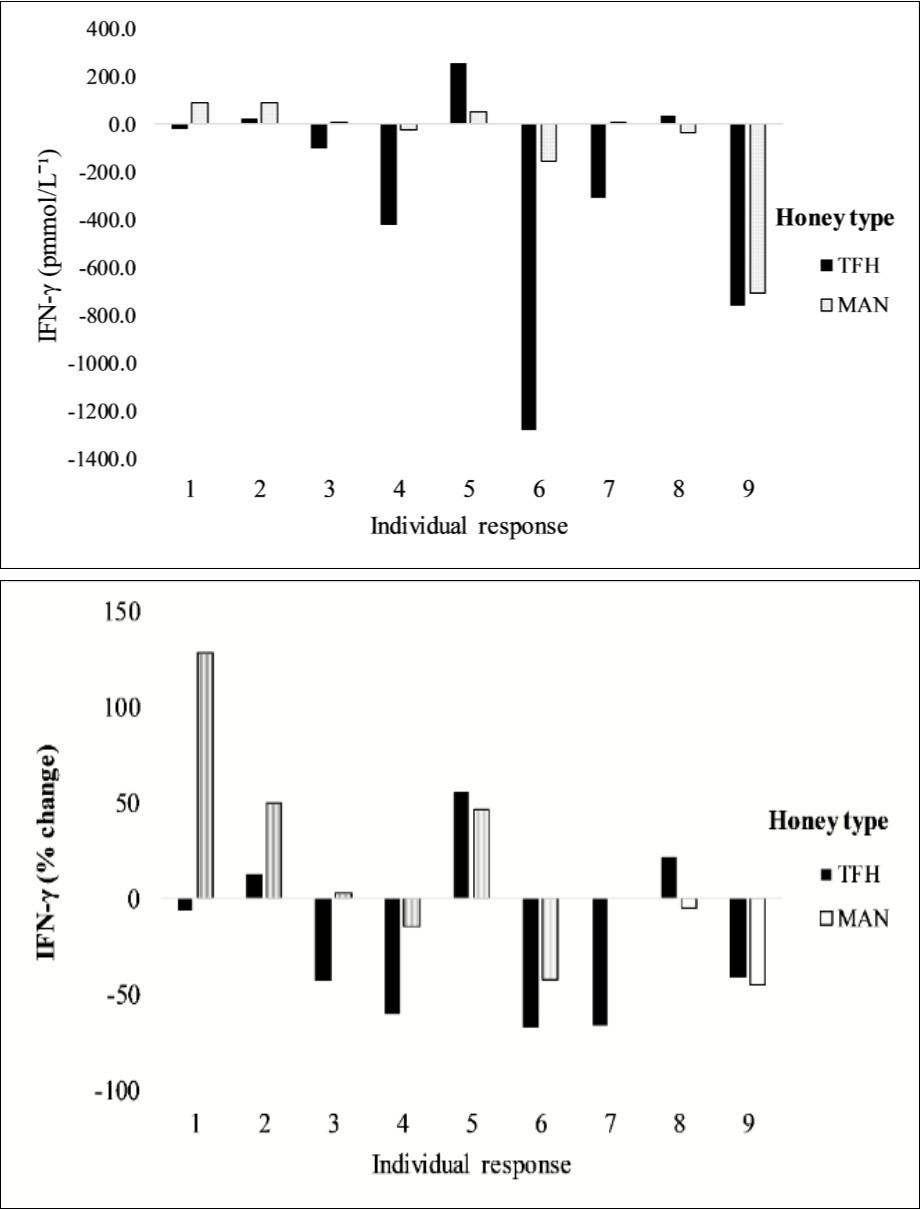 International Journal of Nutrition-Honey