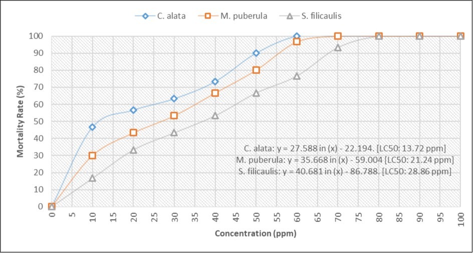 Journal of Experimental and Clinical Toxicology-Mosquito