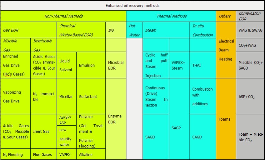 Flow sheet of enhanced oil recovery methods 50.