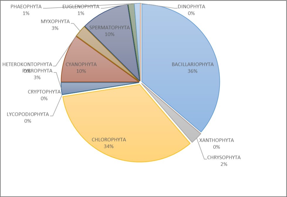 Journal of Plant and Animal Ecology -Aquatic ecosystem