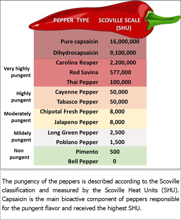 Journal of Digestive Disorders And Diagnosis-Capsaicin