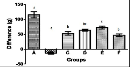 International Journal of Human Anatomy-Ocimum gratissium