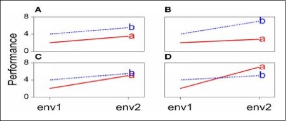 Journal of Model Based Research-Genotype-by-Environment Interaction
