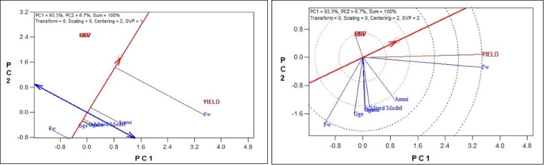 Journal of Model Based Research-Genotype-by-Environment Interaction