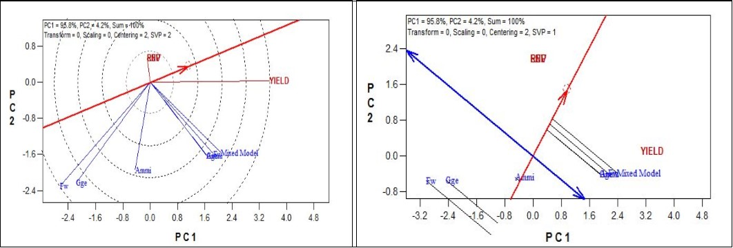 Journal of Model Based Research-Genotype-by-Environment Interaction