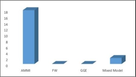 Journal of Model Based Research-Genotype-by-Environment Interaction