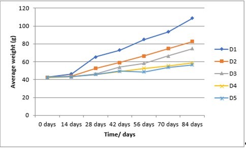 International Journal of Aquaculture Research and Development-Castor seed cakes