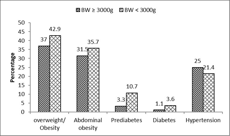 International Journal of Nutrition-Birth weight