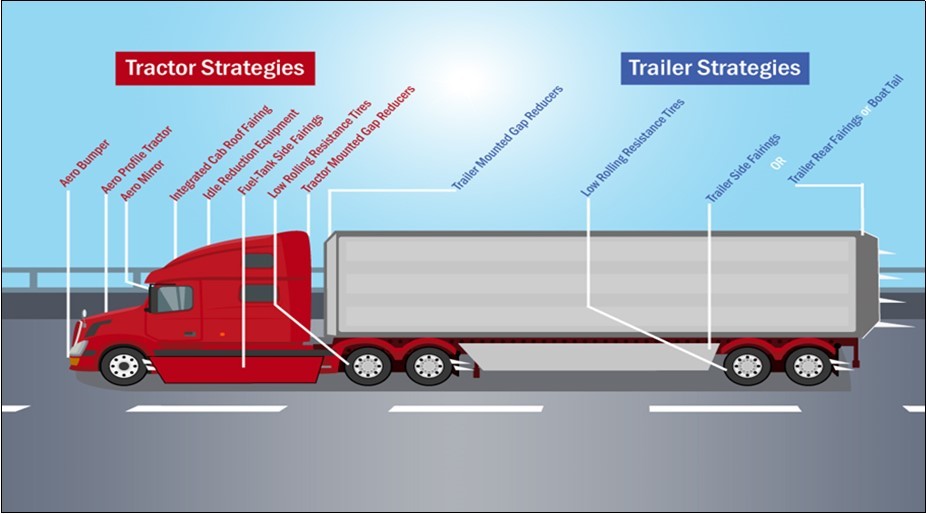 Aerodynamic Drag Reduction Strategies