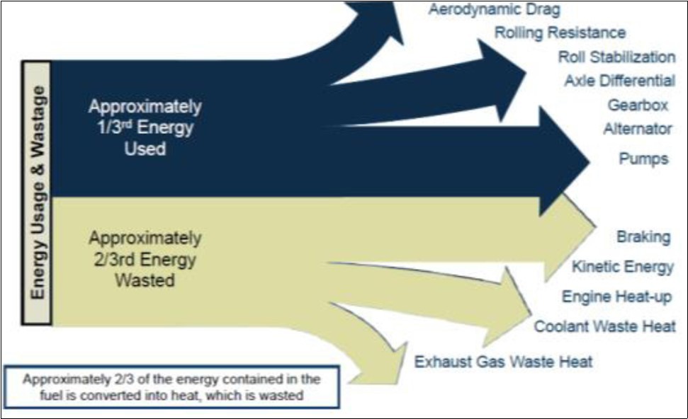 Truck Energy Losses