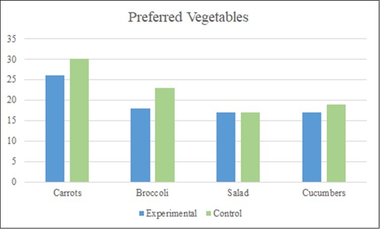 International Journal of Nutrition-Fruits and vegetable consumption