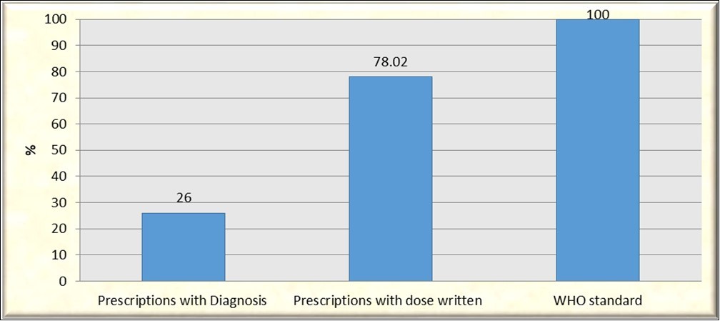 Journal of Medical Informatics and Decision Making-Prescribing practice