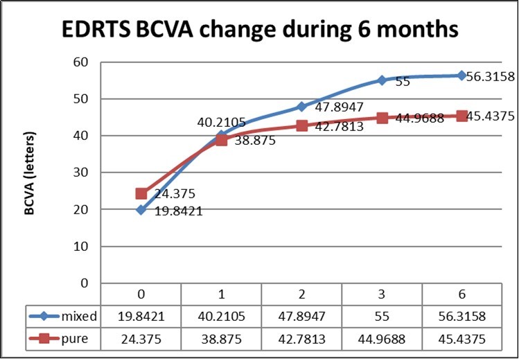 Best-corrected visual acuity significantly improved at all time points compared with baseline in group1 and group 2. Repeated measure ANOVAs (P < 0.0001).