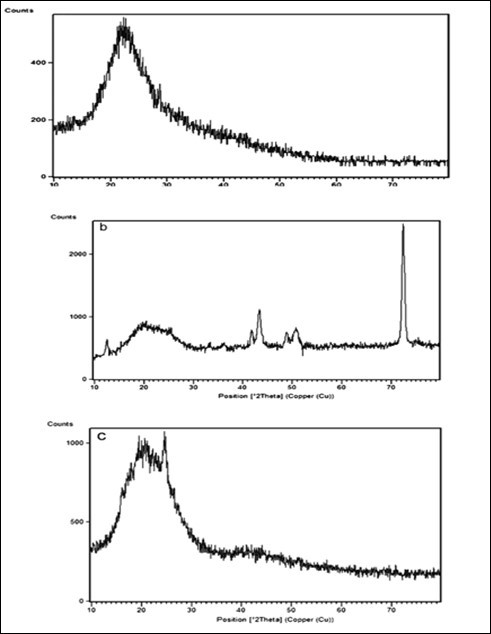 XRD of a) CI-PAA-PPy , b) Cu-PAA-PPy and c) CNF-PAA-PPy