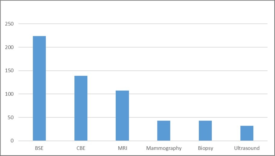 Journal of Preventive Medicine And Care-Breast Cancer