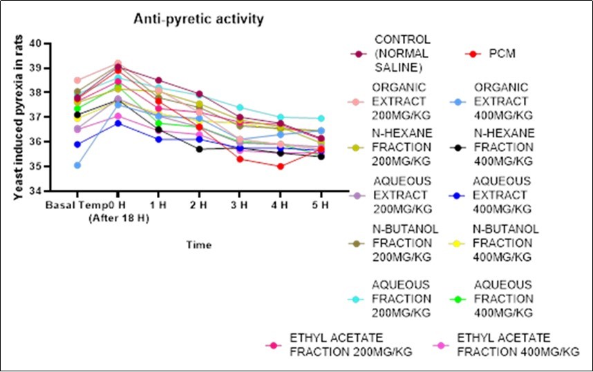 A Line Graph Showing the Antipyretic Effect of the Extracts of the Root Bark of Rutidea parviflora (Rubiaceae) and Its Fractions on Yeast Induced Pyrexia