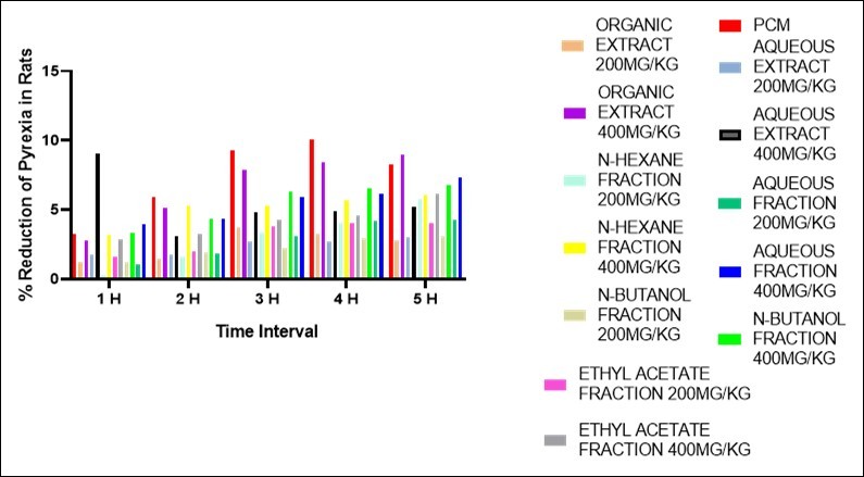 A Bar Chart Showing the % Reduction of Pyrexia in Rats after administration of the Extracts of the Root Bark of Rutidea parviflora (Rubiaceae) and Its Fractions on Yeast Induced Pyrexia