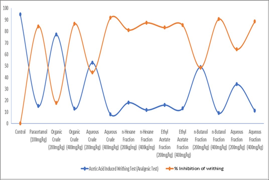 Line Graph for Analgesic Effects of Extracts of the Root Bark of Rutidea parviflora (Rubiaceae) and its Fractions on Acetic Acid Induced Writhing Test