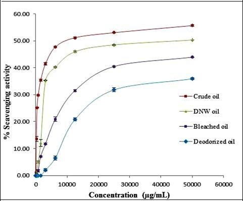 International Journal of Nutrition-Sunflower oil