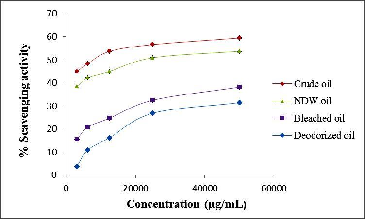 International Journal of Nutrition-Sunflower oil