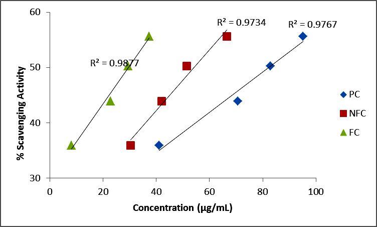 International Journal of Nutrition-Sunflower oil