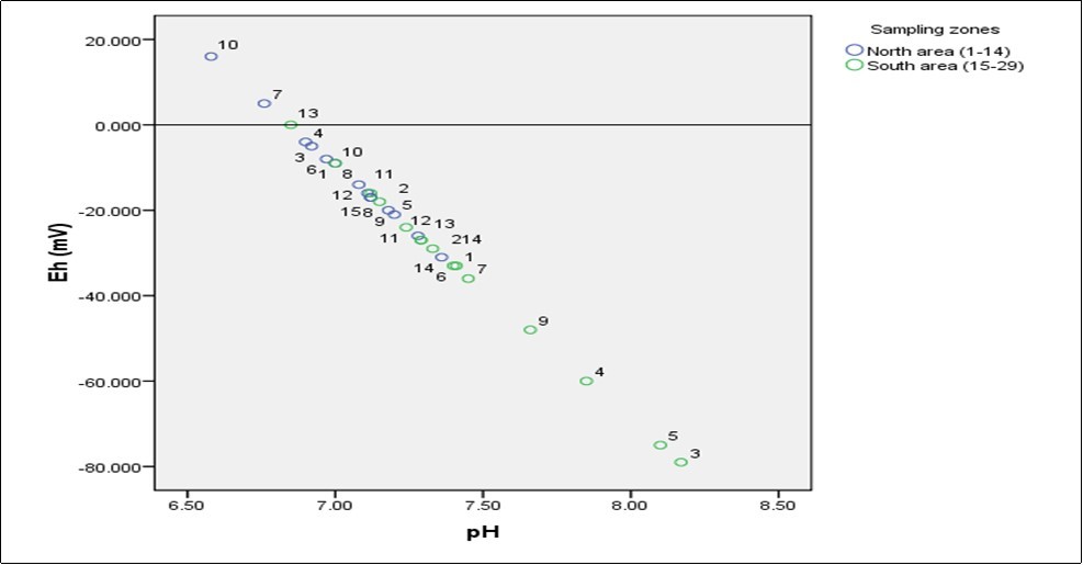 Eh and pH correlation in Northern and Southern region of Zanzibar Island