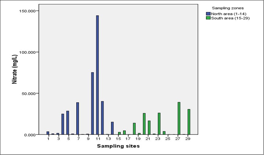 Levels of Nitrate in Northern and Southern region of Zanzibar Island