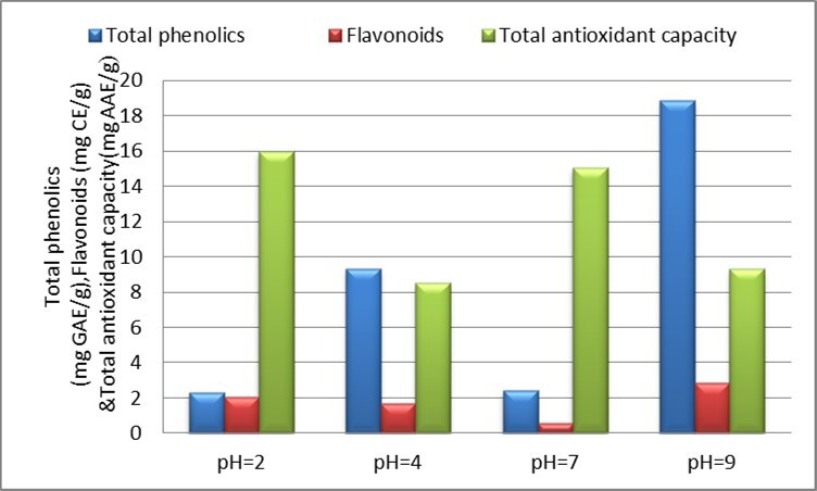 Journal of Antioxidant Activity-Antioxidant potential