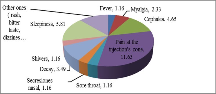 Journal of Current Viruses and Treatment Methodologies-Adverse reactions