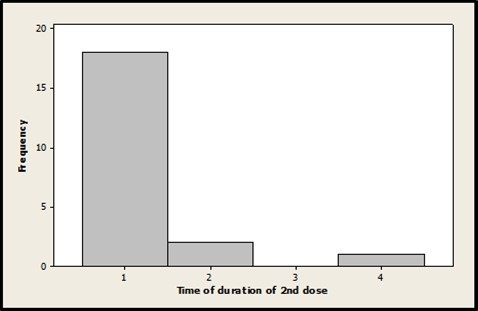 Journal of Current Viruses and Treatment Methodologies-Adverse reactions