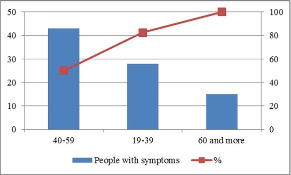 Journal of Current Viruses and Treatment Methodologies-Adverse reactions