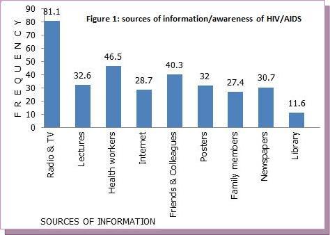 Journal of Clinical Research In HIV AIDS And Prevention-HIV/AIDS