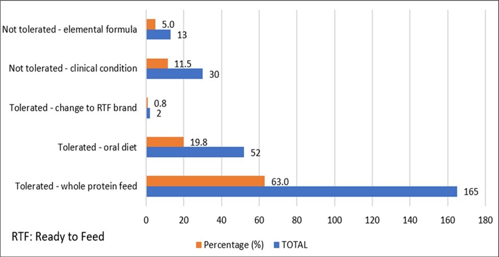 International Journal of Nutrition-Enteral Nutrition