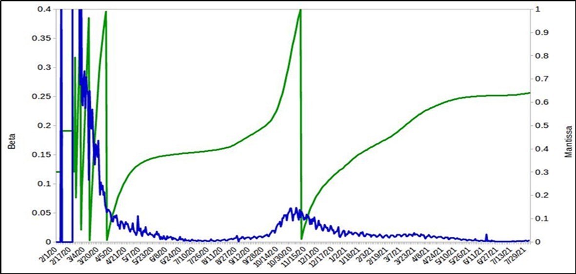 International Journal of Coronaviruses-Mantissa