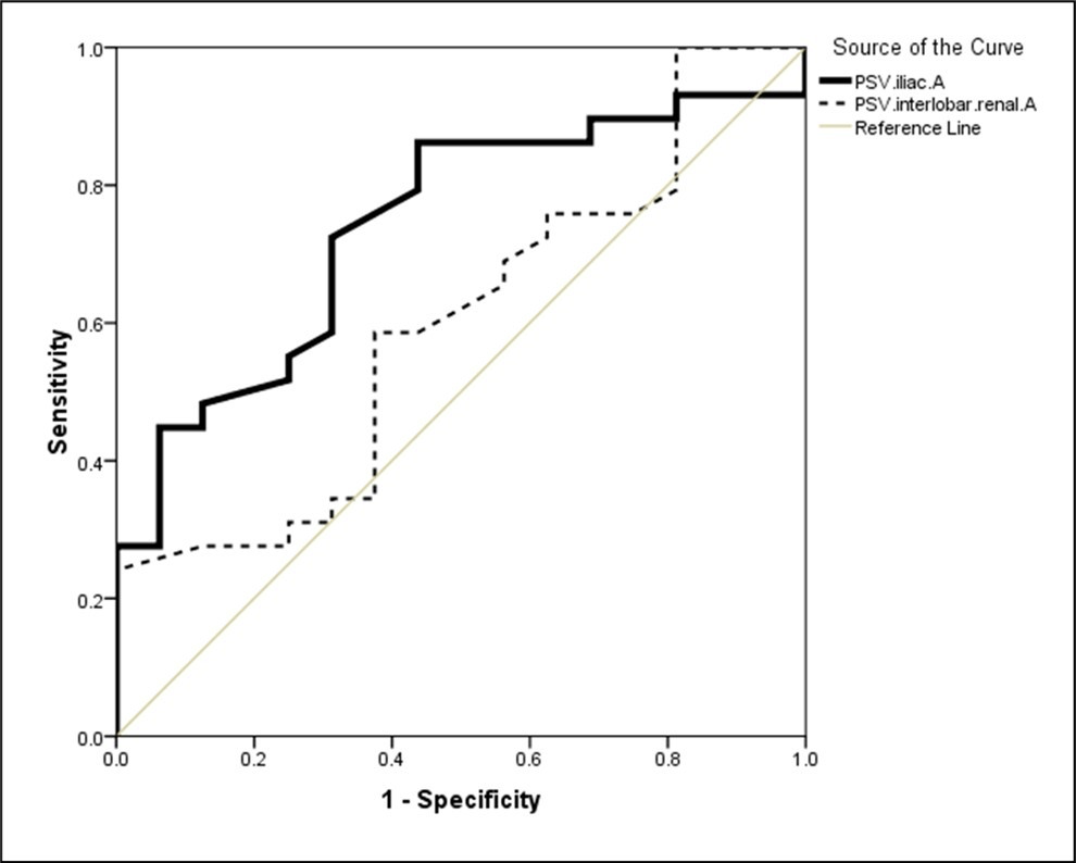 Journal of Organ Transplantation-Doppler ultrasonography
