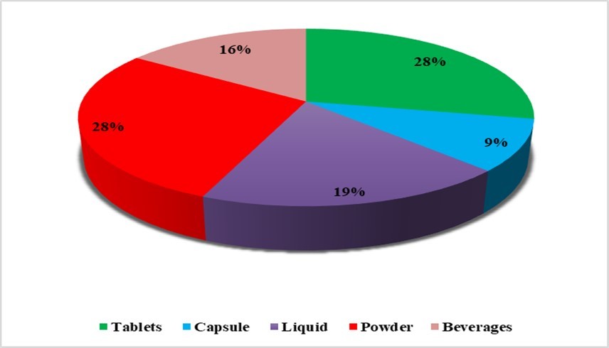 International Journal of Coronaviruses-Nutraceuticals preferences