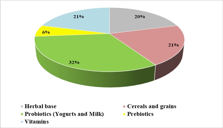 International Journal of Coronaviruses-Nutraceuticals preferences