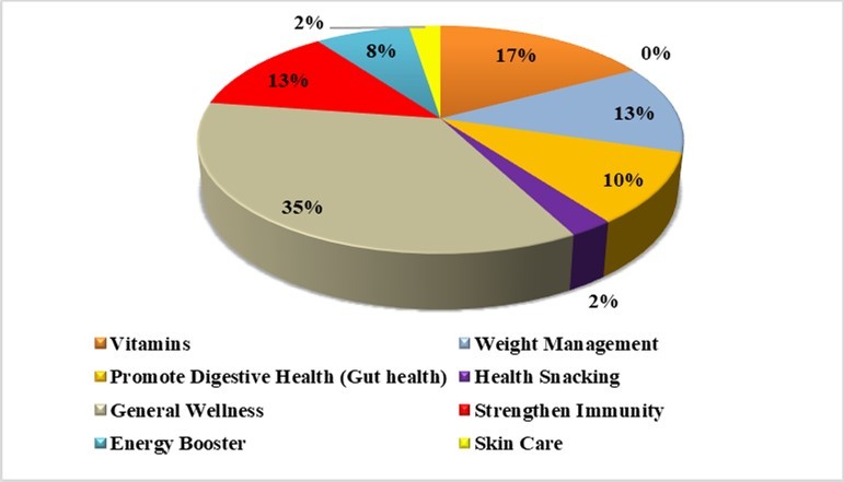 International Journal of Coronaviruses-Nutraceuticals preferences
