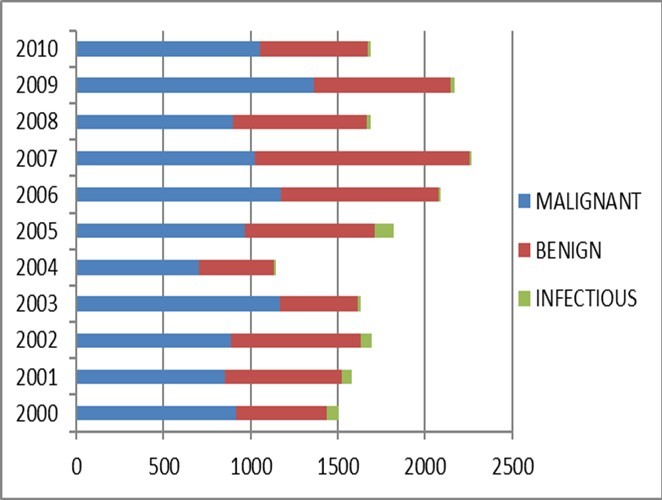Histopathologic diagnoses of breast biopsies by the Department of Pathology