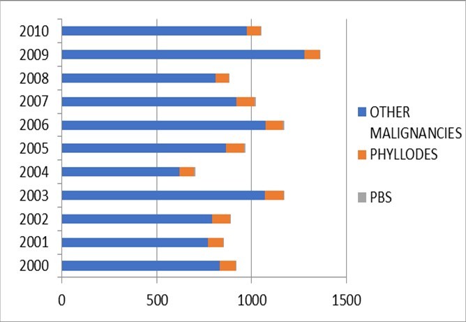 Histopathologic diagnoses of all the breast cancers by the Department of Pathology, UP-PGH, January 2000 – December 2010