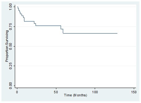 Overall survival of patients with primary breast sarcoma in the Philippine General Hospital from 2000-2010
