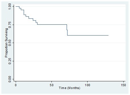 Disease-free survival of patients with primary breast sarcoma in the Philippine General Hospital from 2000-2010