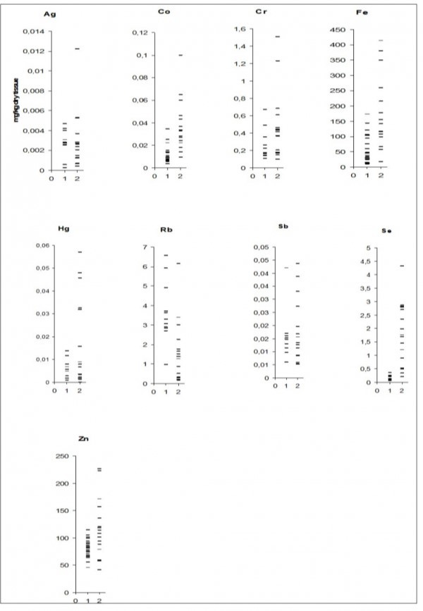 Journal of Hematology and Oncology Research-Trace element contents