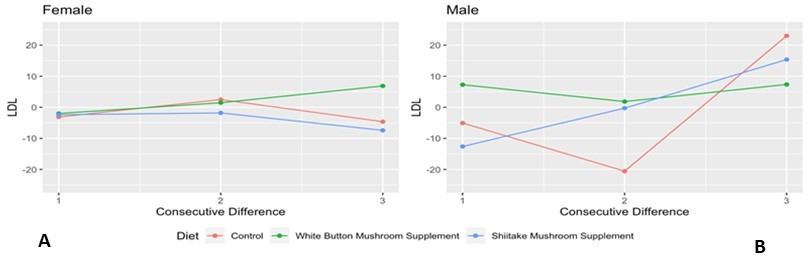 Mushroom supplementation