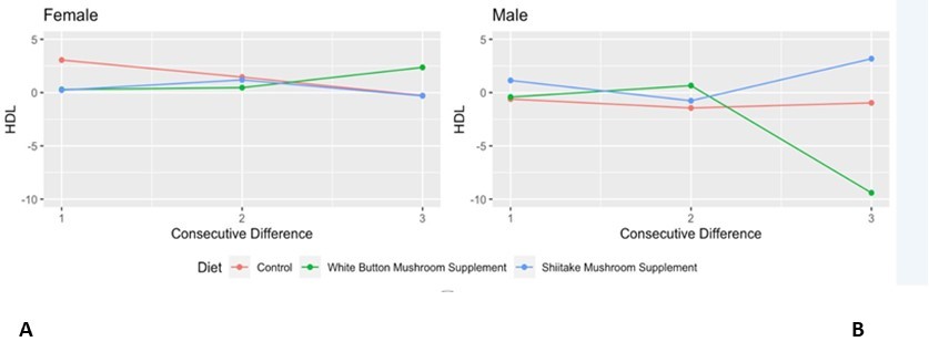 Mushroom supplementation