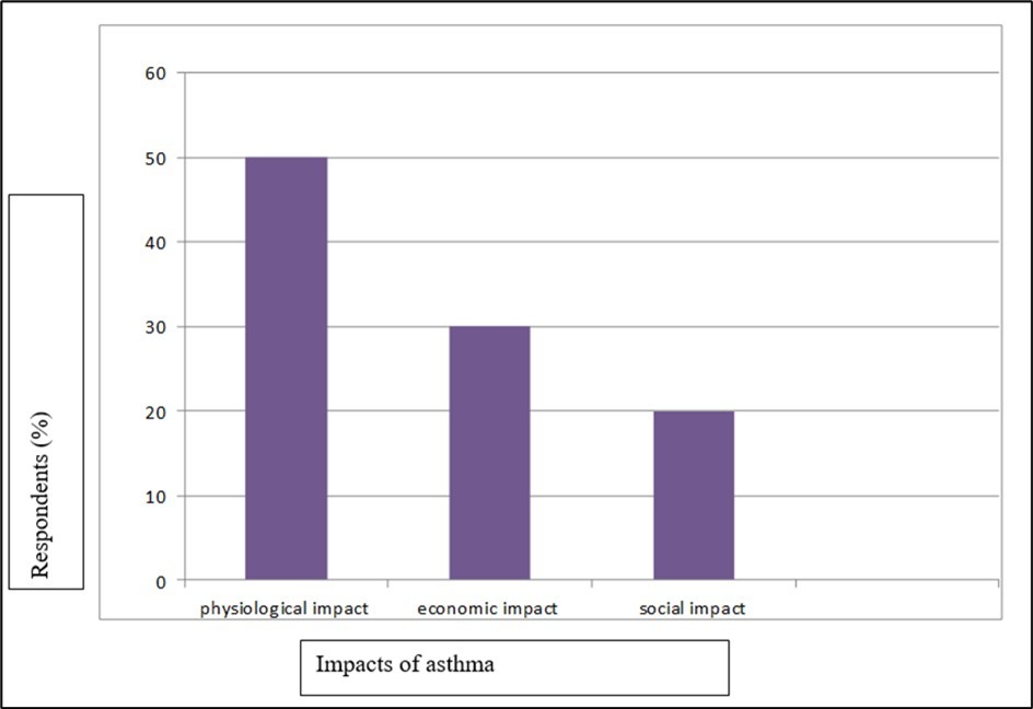 Asthma