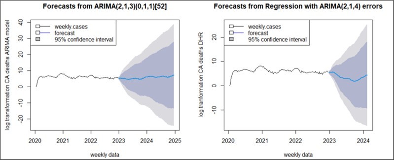 Dynamic Harmonic Regression
