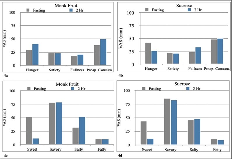 Appetite scores before and after monk fruit-OGTT in the T2DM group. 4b. Appetite scores before and after sucrose-OGTT in the T2DM group. 4c. Scores for desire for specific types of food before and after monk fruit-OGTT in the T2DM group. 4d Scores for desire for specific types of food before and after sucrose-OGTT in the T2DM group.