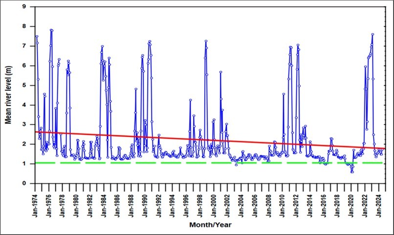Average monthly Darling River level at Weir32, downstream from Menindee Lakes, from April 1972–June 2024. River ceases to flow at 1.06 m (green dashed line).
